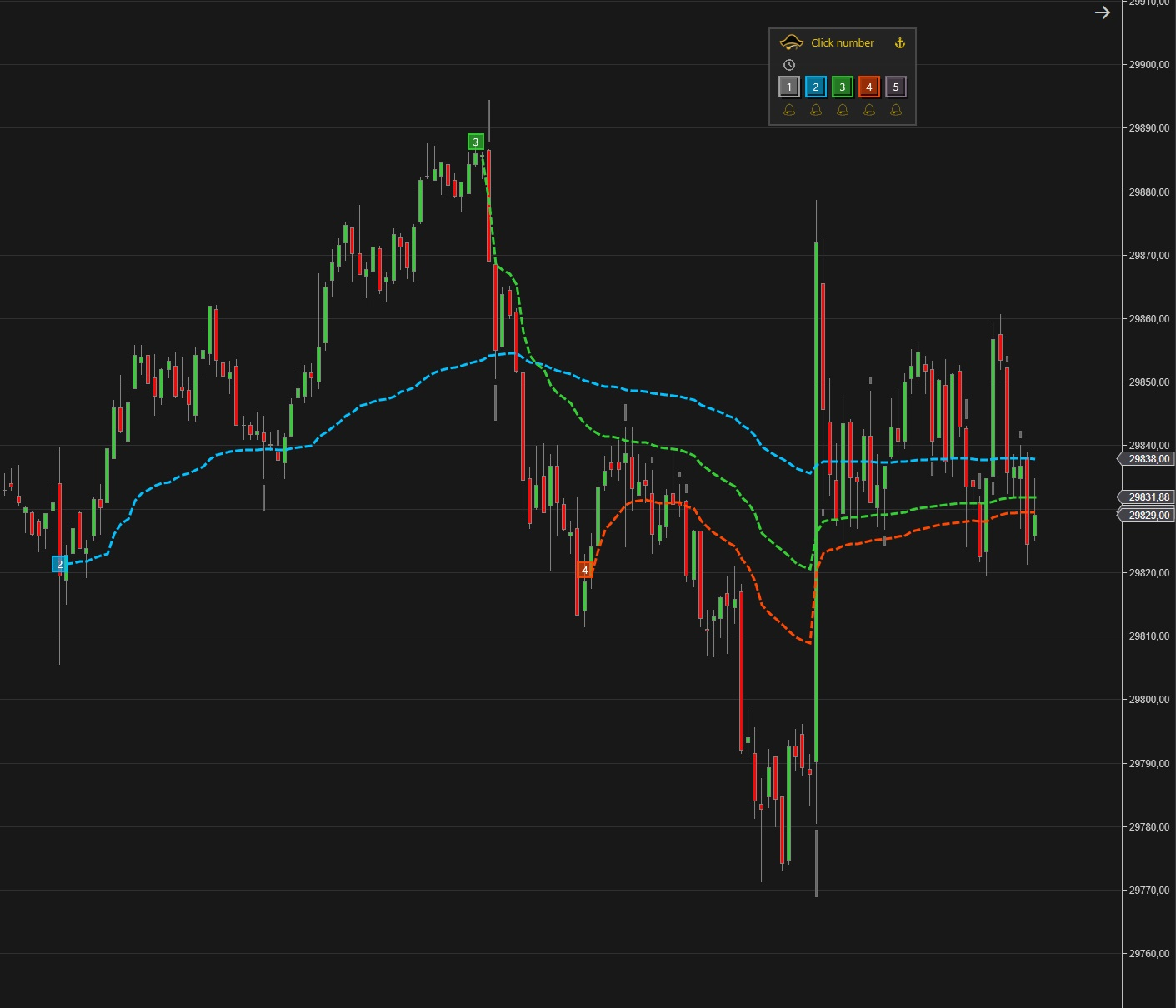 NinjaTrader-8-Chart mit mehreren Anchored VWAP Linien von verschiedenen Anchor Points