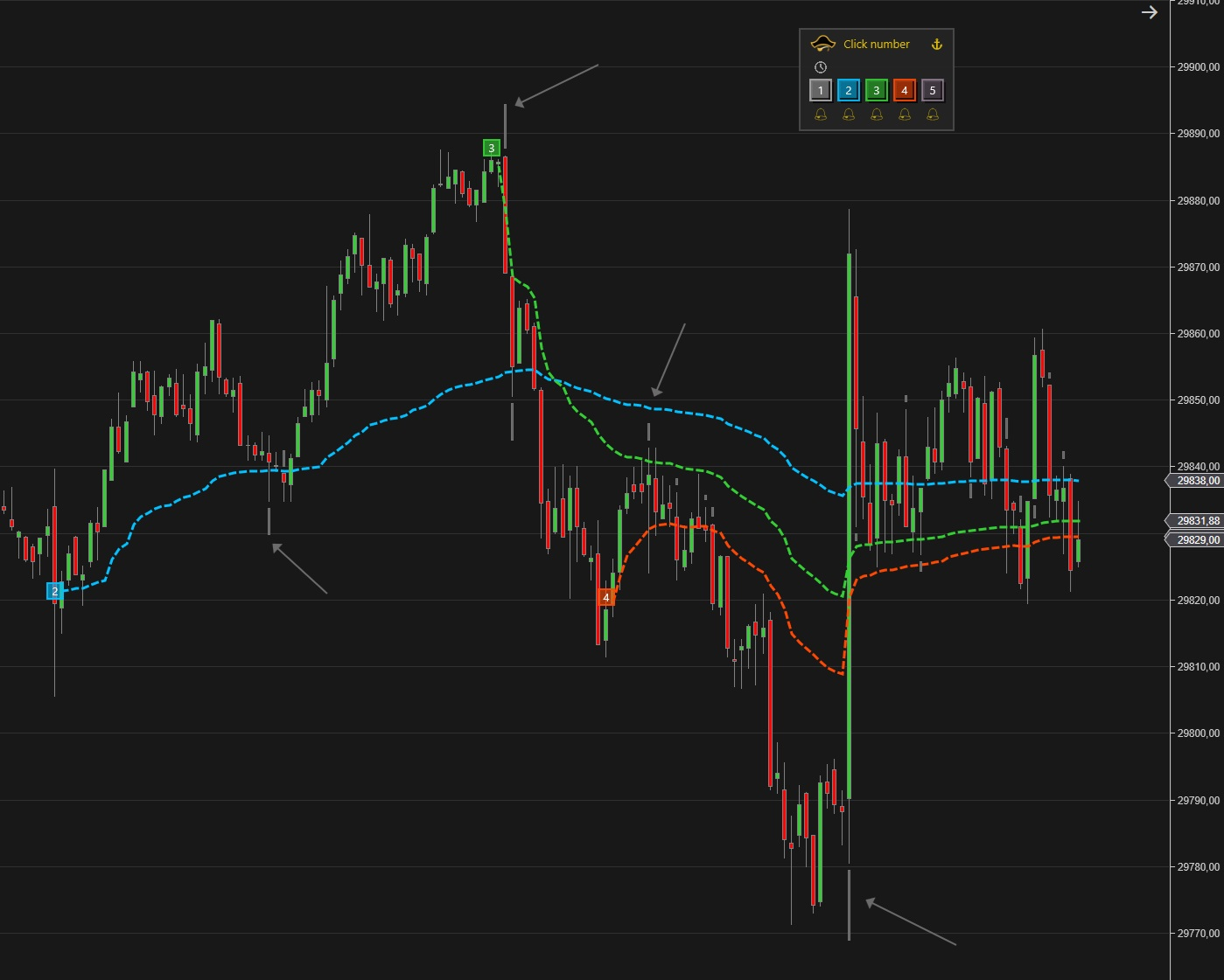 NinjaTrader-8-Chart mit Anchored VWAP, automatischen Anchor Times und Volume Pills am VWAP
