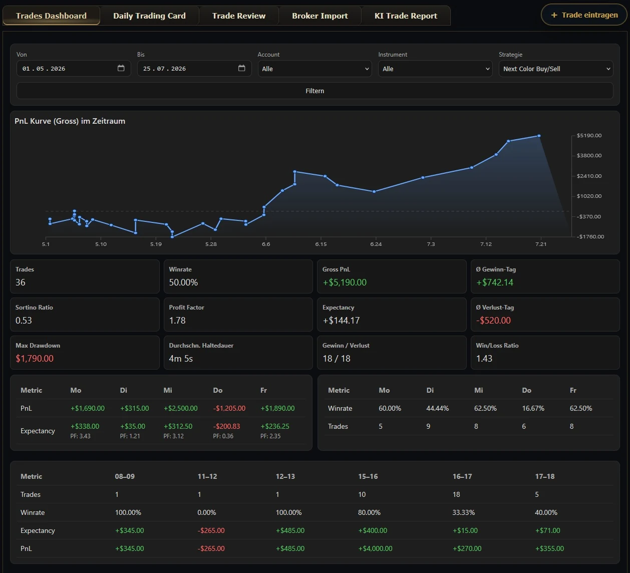 Trading Tagebuch Dashboard mit PnL-Kurve und Kennzahlen