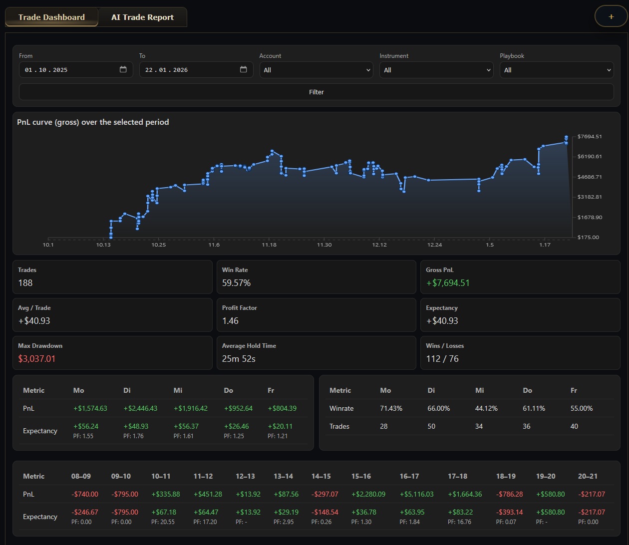 Trades Dashboard mit PnL-Kurve und Kennzahlen