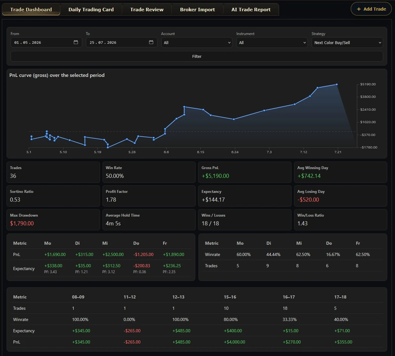 Trade dashboard with PnL curve and performance metrics