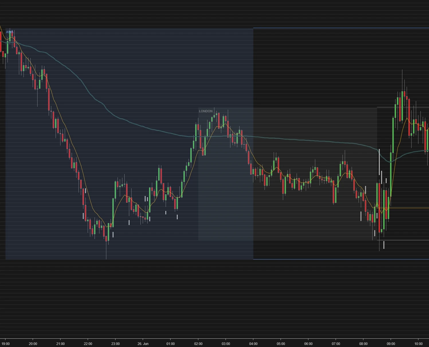NinjaTrader 8 chart combining Opening Range with Asia session, London session, and previous day levels